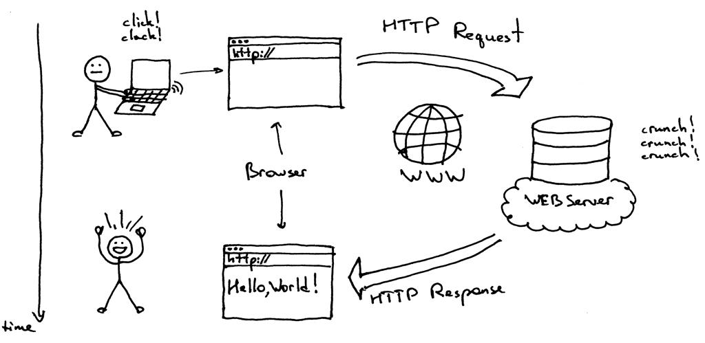 how the web works