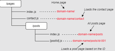 NextJS Routing